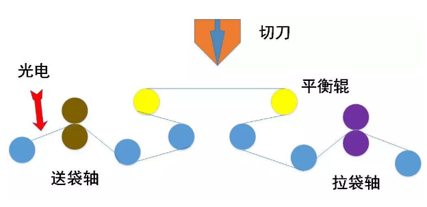 1614758635636385.png (圖2-制袋機系統結構示意圖).png