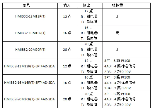 1623825293577140.png 7寸HMIB32系列觸摸屏PLC一體機選型表.png