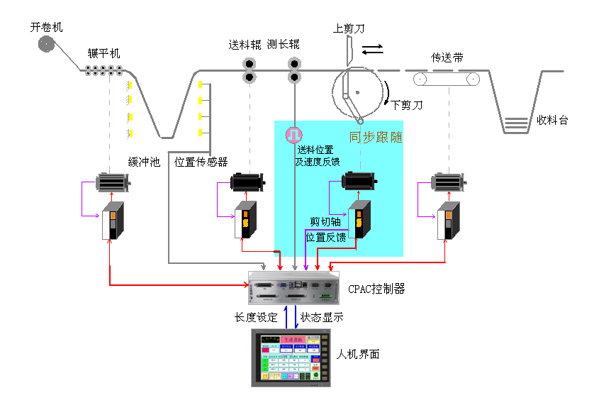 1627972369665745.png 飛剪伺服系統.png