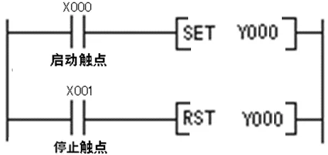 采用置位復(fù)位指令實現(xiàn)起動、自鎖和停止控制.png