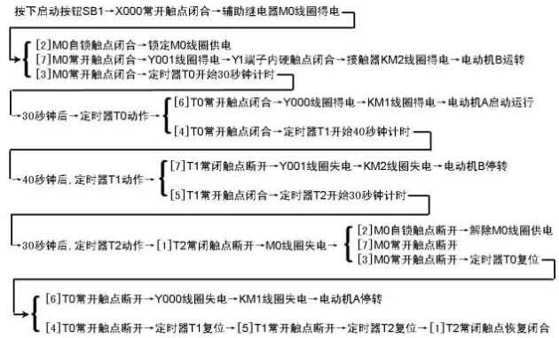 PLC線路與梯形圖說明如下1.png